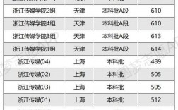 浙江传媒学院分数线(杭州传媒大学录取分数线)