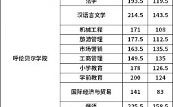 呼伦贝尔学院专升本分数线