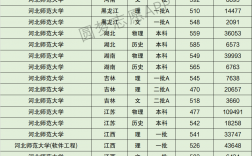 450分能上河北师范大学吗(附最低录取分数线)