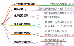 论文理论基础一般写什么