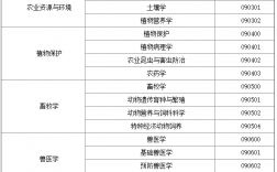 研究生农学类包括哪些专业(非全日制研究生)