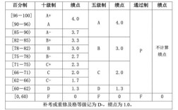 绩点低怎么补救