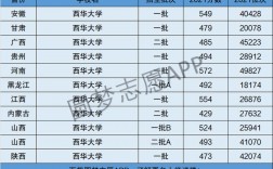 西华大学是一本还是二本