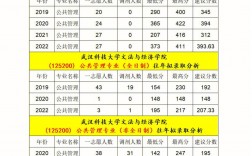 武汉科技大学考研报录比(考研报录比查询网)