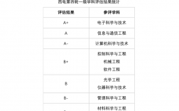 西安电子科技大学学科评估