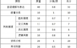 国考行测分值(国考副省级各题型分数)