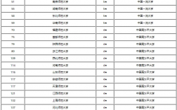 6所公费师范大学排名