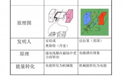 发电机和电动机的原理和区别