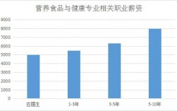 食品营养与健康专业就业前景