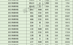 浙江传媒学院录取分数线(文化课480分能上浙传吗)