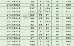 辽宁工程技术大学分数线