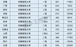 安徽建筑大学是一本还是二本