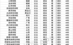 400分左右的本科大学有哪些(全国400分左右的公办大学)