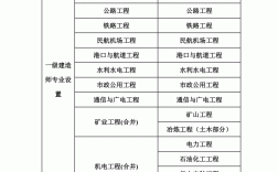 一级建造师都有什么专业(一建10个专业难度排行)