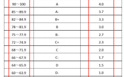 GPA4.0的绩点对照表3.5是多少分