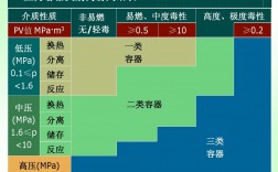 一二三类压力容器分类(压力容器许可证怎么办理)