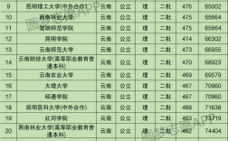 云南二本院校(云南二本院校最低录取分数线)