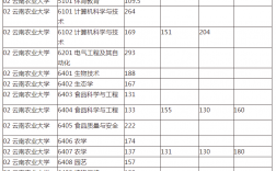 云南农业大学录取分数线2024