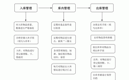 初学仓库管理怎么弄