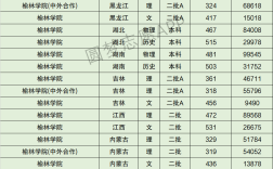 榆林学院分数线