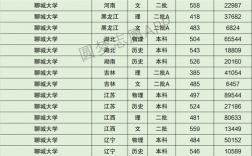 聊城大学分数线(山东最容易考研的大学)