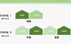 topik等级划分分数