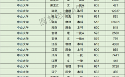 中山大学多少分才能考上