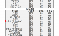 内蒙古财经大学专科分数线