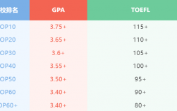 大学gpa多少算优秀