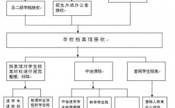 成教毕业档案存放流程(成人教育学籍档案怎么存放)