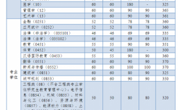 同济大学考研多少分能稳走