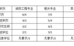 考消防工程师证需要哪些条件