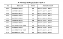 师范类就业率最高的专业