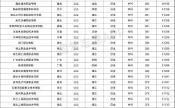 理科380分左右的二本大学(350分左右的公办专科大学)