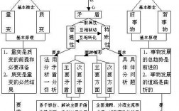 矛盾分析法原理及方法