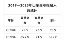 2023年山东高考人数