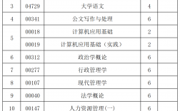 自考行政管理专业有哪些科目(自考机构不给退费怎么办)