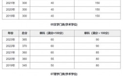 考研大连理工大学多少分能上(考研最容易的985大学)