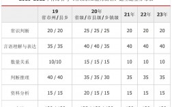 省考行测120题分值分布(省考行测120题评分标准)