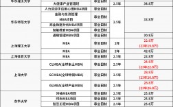 国内免联考mba学费一览表