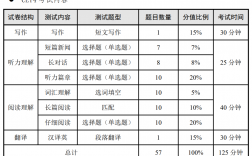 四级的题型分值分布