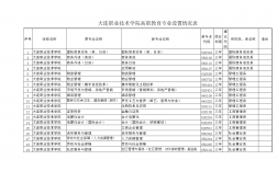 大连职业学院的专业设置有哪些？就业情况如何？