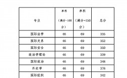 多少分能考上外交学院研究生(外交学院考研要求)