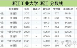 浙江工业大学录取分数线