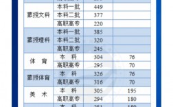 内蒙高考分数线(对口高考要多少分才能上大专)