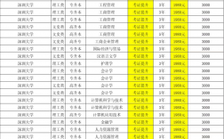 深圳大学成人高考专业有哪些(深圳大学函授)