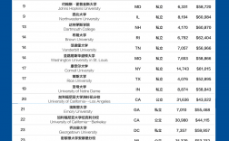 美国大学排名(美国前50名校)