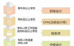 做会计需要什么学历