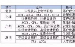 会计证有哪些等级(注册会计师一个月工资)