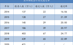 初级会计考试通过率多少